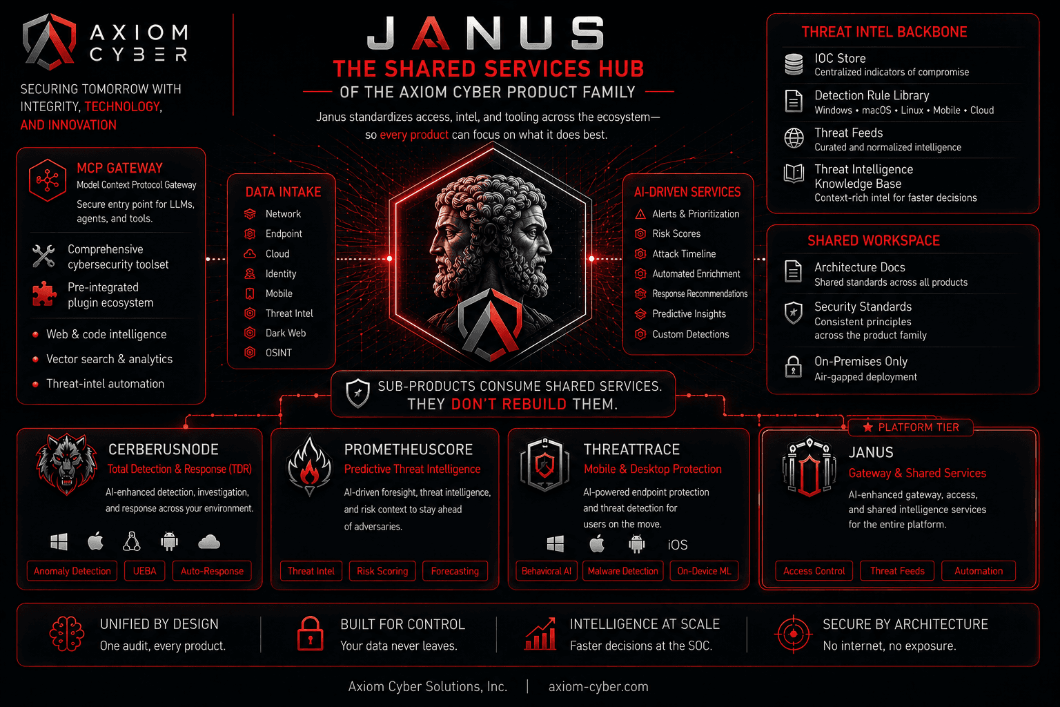 Janus: The Shared Services Hub that anchors the Axiom Cyber product family.